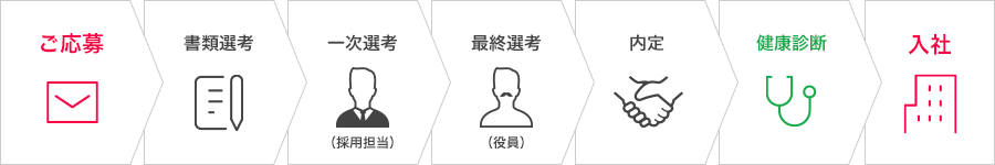 選考プロセス[ご応募→書類選考→一次選考（採用担当）→最終選考（役員）→内定→健康診断→入社]